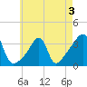 Bristol tide chart for Tuesday, May 3, 2022