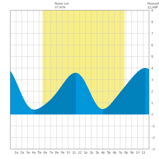 Bristol tide chart for Wednesday, May 4, 2022