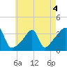 Bristol tide chart for Wednesday, May 4, 2022