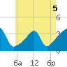 Bristol tide chart for Thursday, May 5, 2022