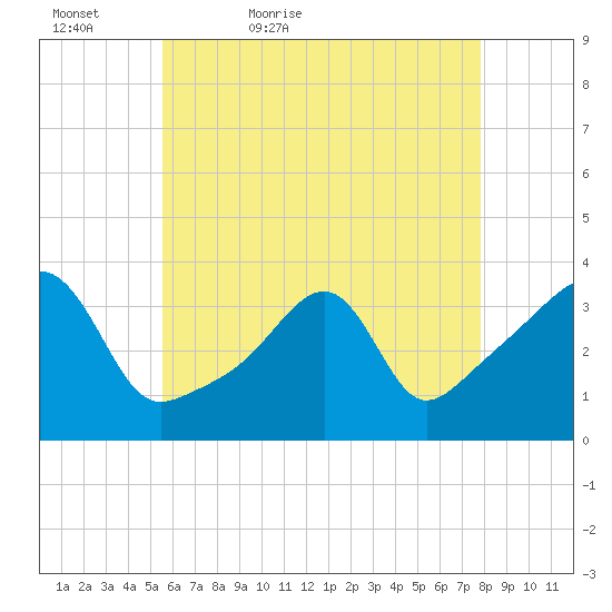 Bristol tide chart for Friday, May 6, 2022