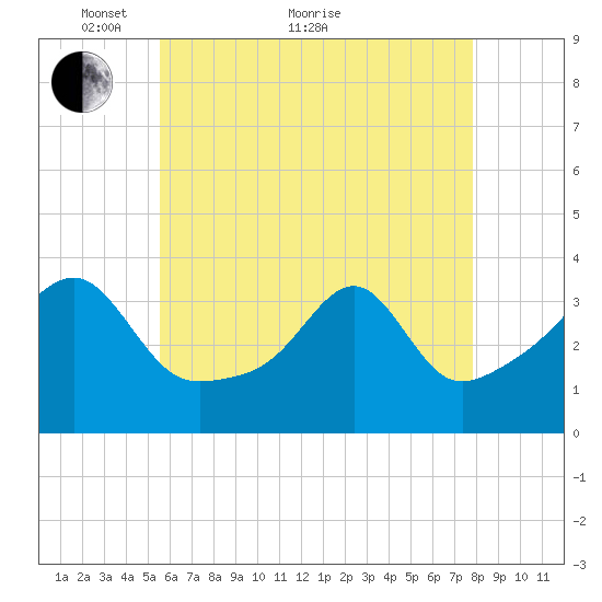 Bristol tide chart for Sunday, May 8, 2022
