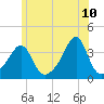 Bristol tide chart for Friday, June 10, 2022