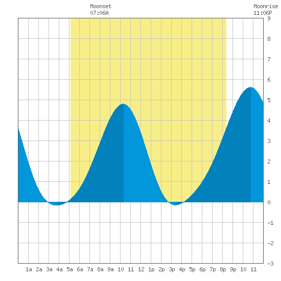 Bristol tide chart for Thursday, June 16, 2022