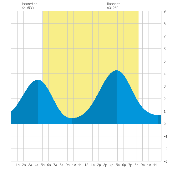 Bristol tide chart for Thursday, June 23, 2022