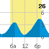 Bristol tide chart for Sunday, June 26, 2022