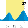 Bristol tide chart for Monday, June 27, 2022