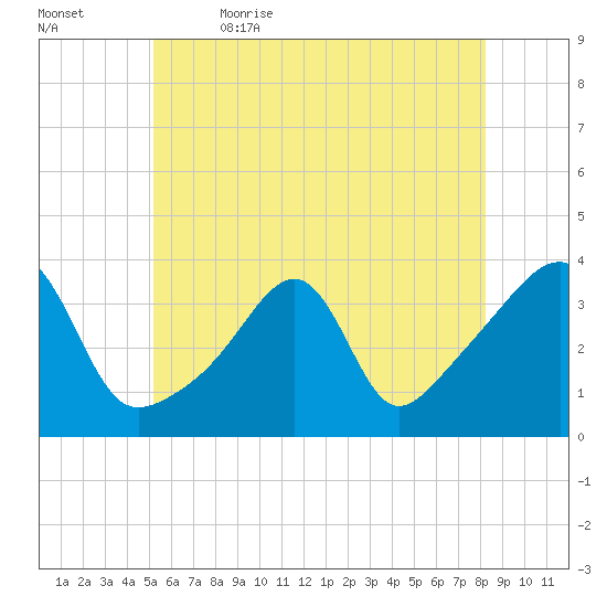 Bristol tide chart for Friday, June 3, 2022