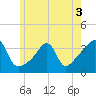 Bristol tide chart for Friday, June 3, 2022