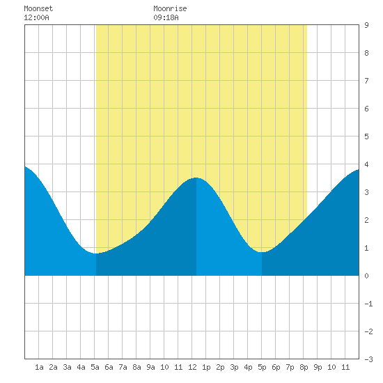 Bristol tide chart for Saturday, June 4, 2022