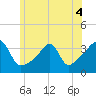 Bristol tide chart for Saturday, June 4, 2022