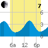 Bristol tide chart for Tuesday, June 7, 2022