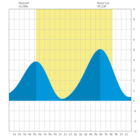 Bristol tide chart for Sunday, July 10, 2022