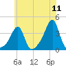 Bristol tide chart for Monday, July 11, 2022