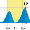 Bristol tide chart for Tuesday, July 12, 2022