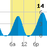 Bristol tide chart for Thursday, July 14, 2022