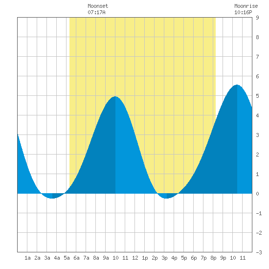 Bristol tide chart for Friday, July 15, 2022