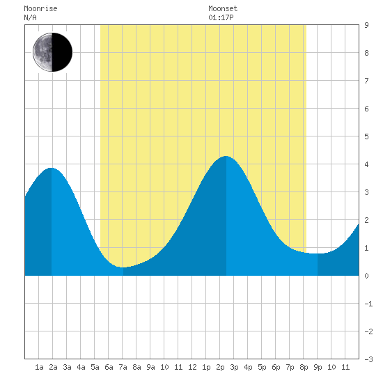 Bristol tide chart for Wednesday, July 20, 2022