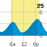 Bristol tide chart for Monday, July 25, 2022