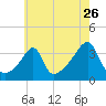 Bristol tide chart for Tuesday, July 26, 2022