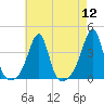 Bristol tide chart for Friday, August 12, 2022
