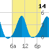Bristol tide chart for Sunday, August 14, 2022