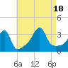 Bristol tide chart for Thursday, August 18, 2022