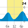 Bristol tide chart for Wednesday, August 24, 2022