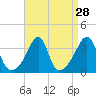 Bristol tide chart for Sunday, August 28, 2022