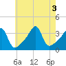Bristol tide chart for Wednesday, August 3, 2022