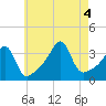Bristol tide chart for Thursday, August 4, 2022