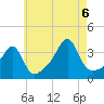 Bristol tide chart for Saturday, August 6, 2022