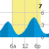Bristol tide chart for Sunday, August 7, 2022