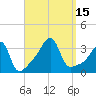 Bristol tide chart for Thursday, September 15, 2022