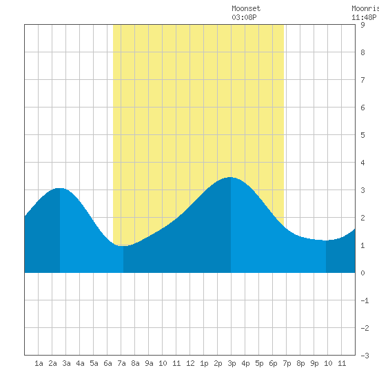 Bristol tide chart for Sunday, September 18, 2022