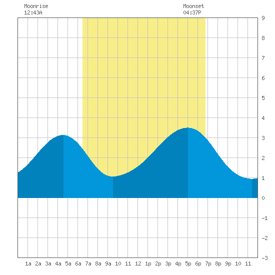 Bristol tide chart for Tuesday, September 20, 2022