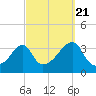 Bristol tide chart for Wednesday, September 21, 2022
