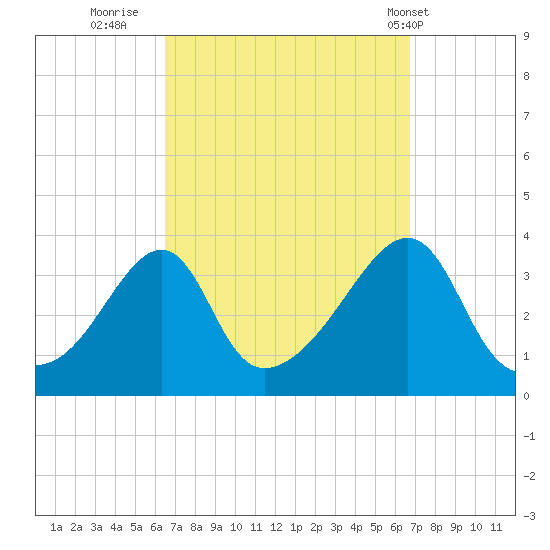 Bristol tide chart for Thursday, September 22, 2022