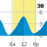 Bristol tide chart for Friday, September 30, 2022