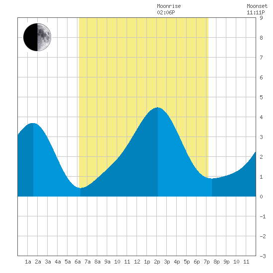 Bristol tide chart for Saturday, September 3, 2022
