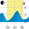 Bristol tide chart for Saturday, September 3, 2022