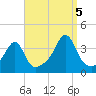 Bristol tide chart for Monday, September 5, 2022