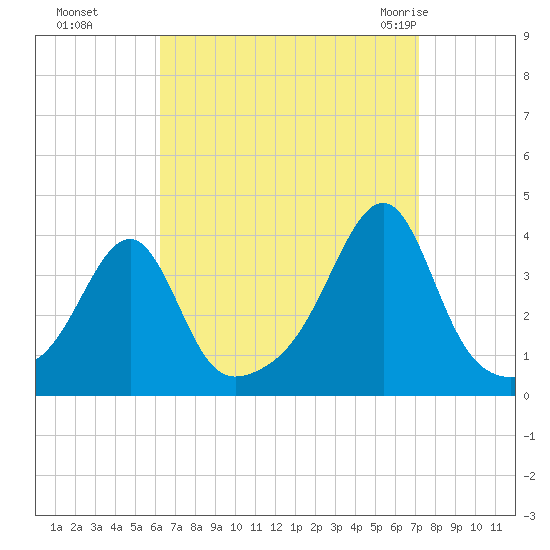 Bristol tide chart for Tuesday, September 6, 2022
