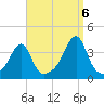 Bristol tide chart for Tuesday, September 6, 2022