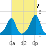 Bristol tide chart for Wednesday, September 7, 2022