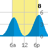 Bristol tide chart for Thursday, September 8, 2022