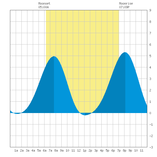Bristol tide chart for Friday, September 9, 2022