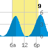 Bristol tide chart for Friday, September 9, 2022