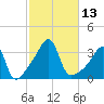 Bristol tide chart for Thursday, October 13, 2022