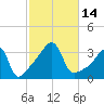 Bristol tide chart for Friday, October 14, 2022
